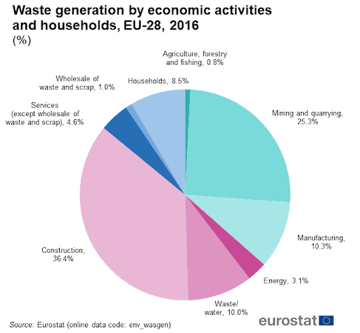Source: Waste generation by economic activity (Eurostat, 2016; reproduced in Front Materials “28 Incredible Statistics About Waste Generation”)