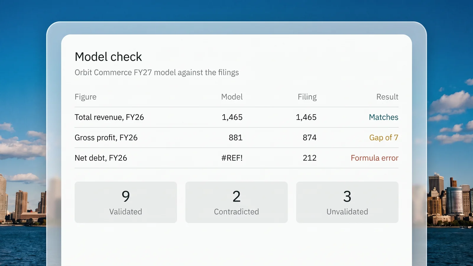 Each model figure set against its filing with both numbers and the gap, a formula error called out, and the assumptions counted as validated, contradicted or unvalidated