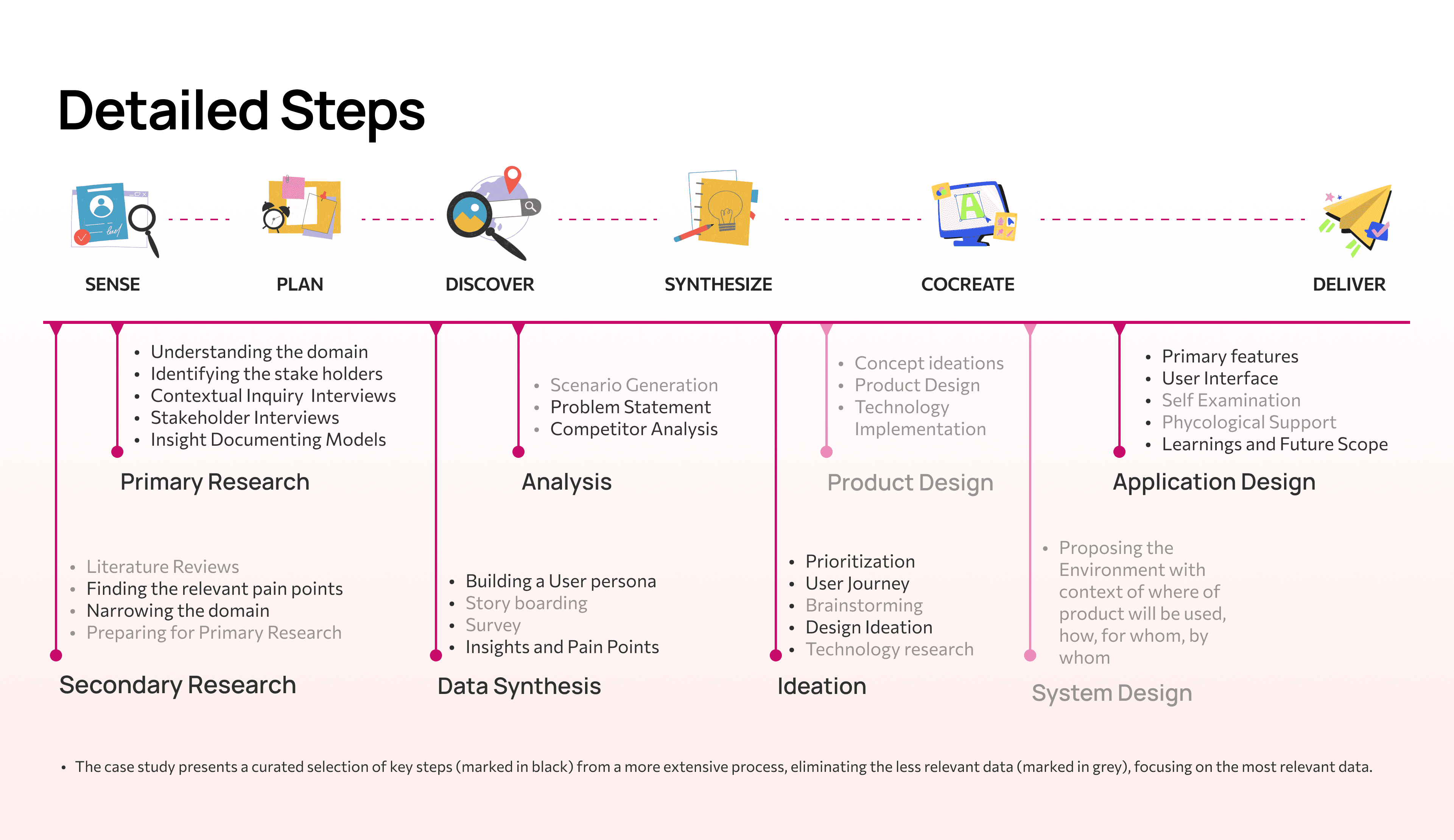 process steps