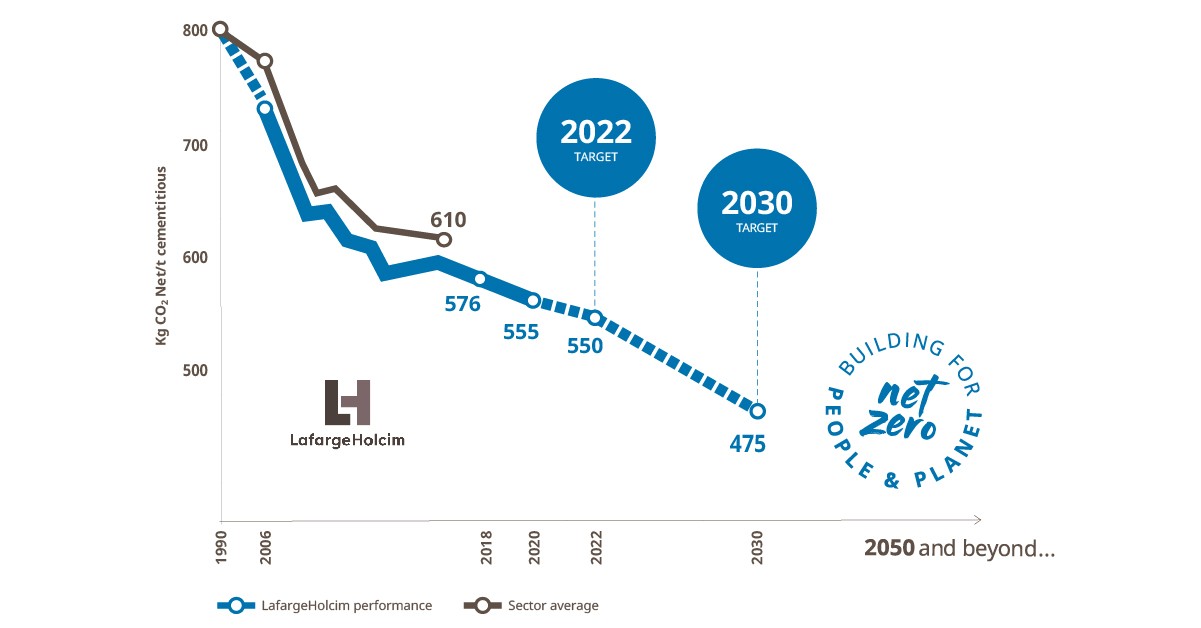 lafargeholcim chart of net zero road map