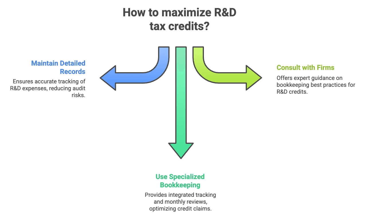 Bookkeeping for Consultants - how to maximize RD tax credits