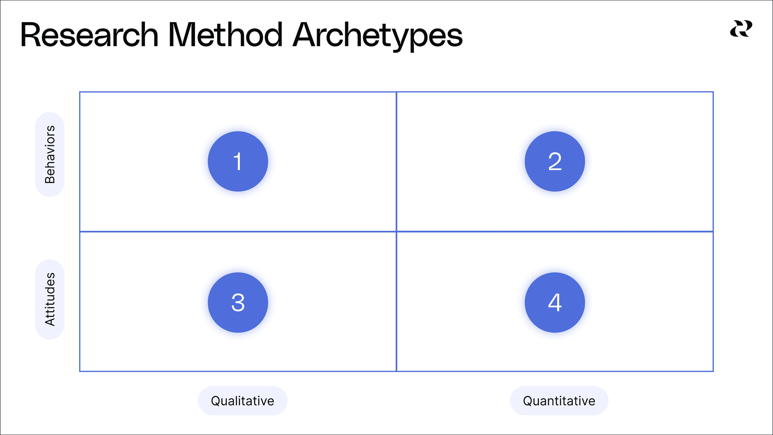 4 Product Research Methods & When To Use Each - Research Method Archetypes