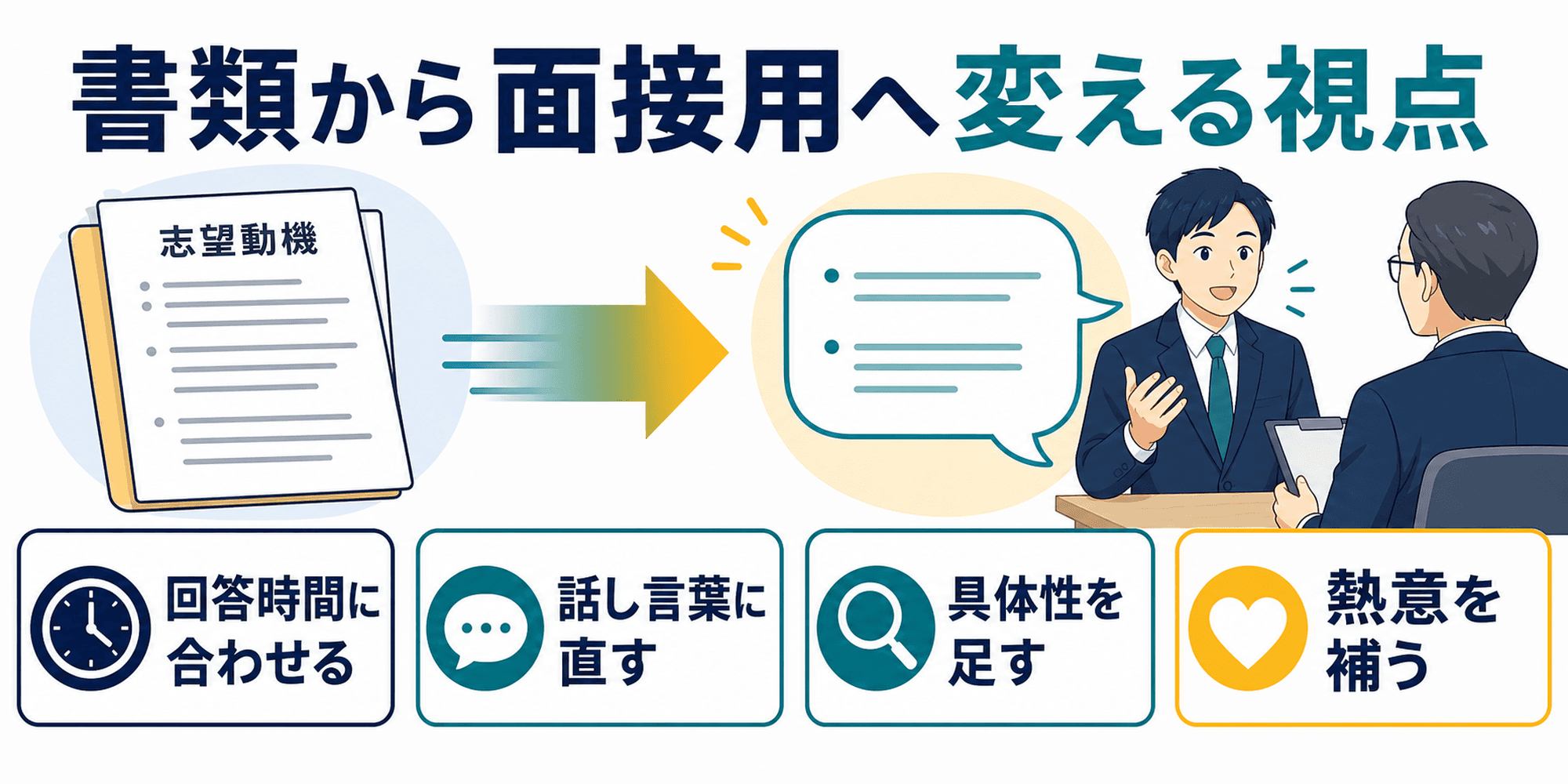 ESや履歴書の志望動機を面接用に調整する視点を示す画像