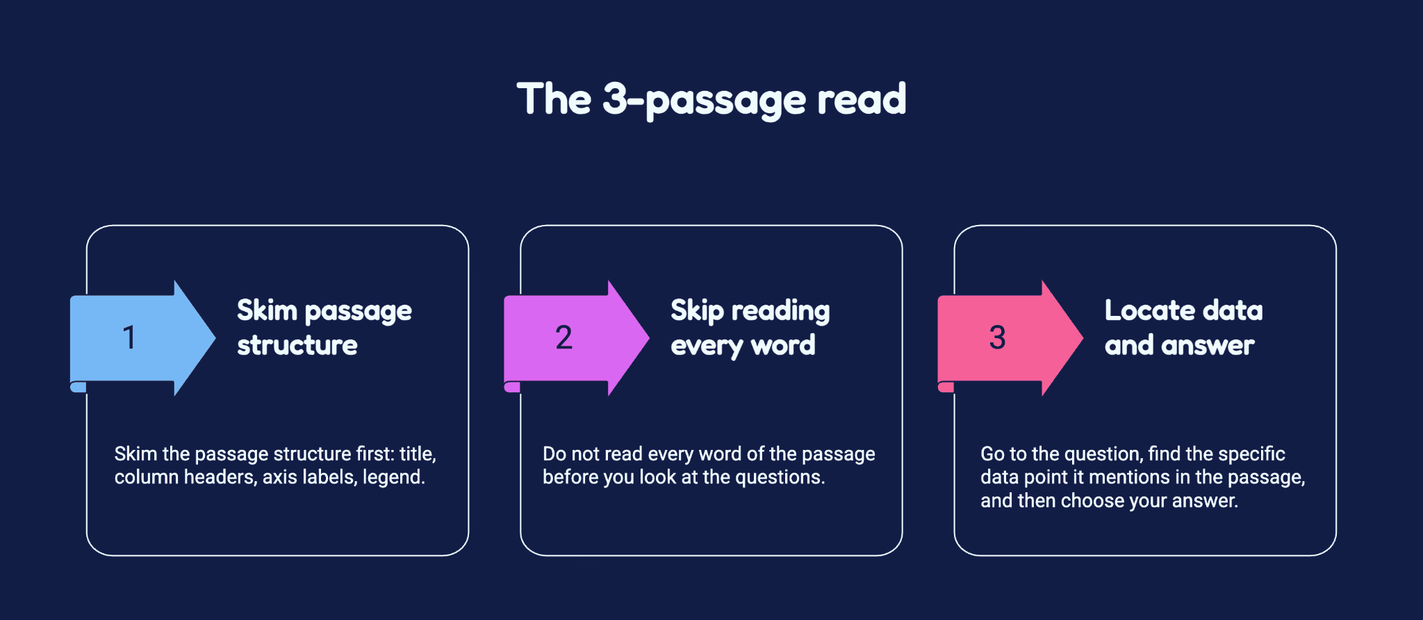 The 3-passage read