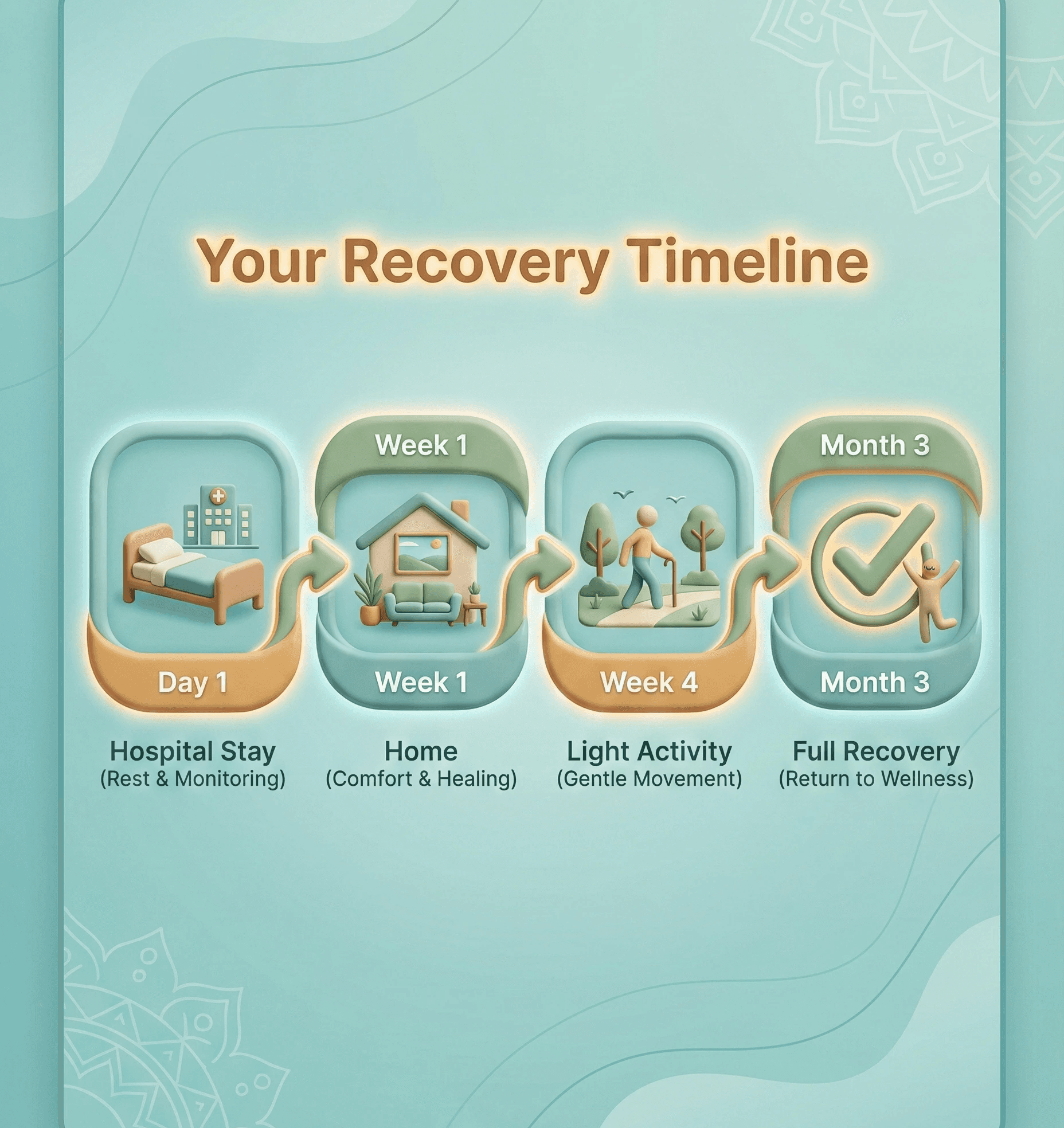 दिन-ब-दिन और हफ्ता-दर-हफ्ता robotic prostatectomy recovery की समयरेखा।
