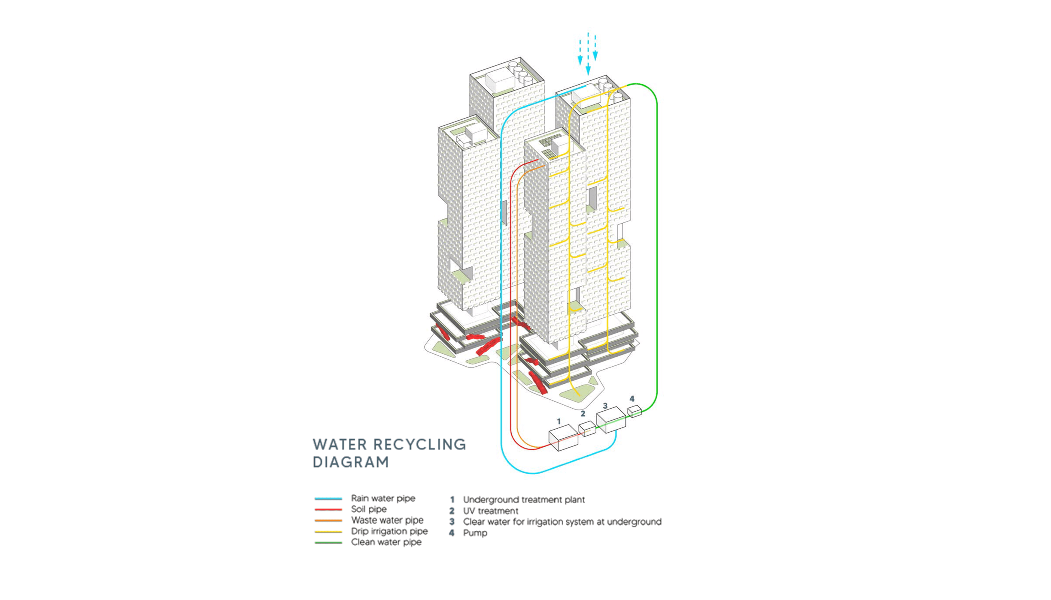 Isometric water recycling diagram showing rainwater collection, soil and waste pipe routing, underground UV treatment plant, and drip irrigation distribution across a mixed-use residential tower, reducing potable water demand and supporting landscape performance