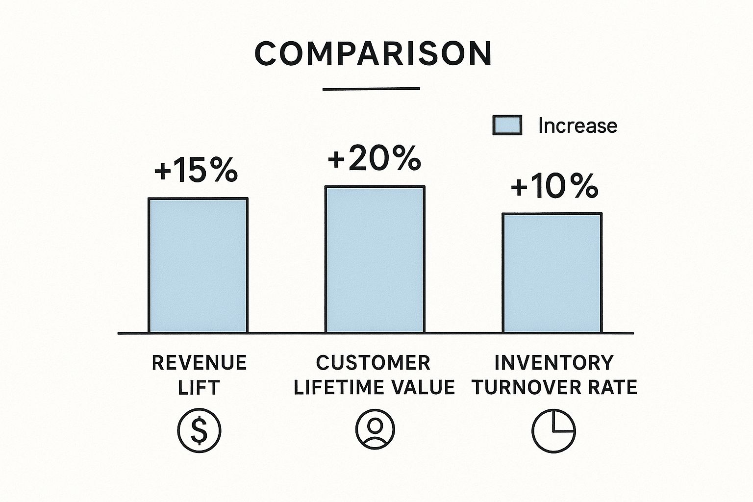 Infographic about cart upsell showing a 15% revenue lift, 20% increase in customer lifetime value, and 10% improvement in inventory turnover.