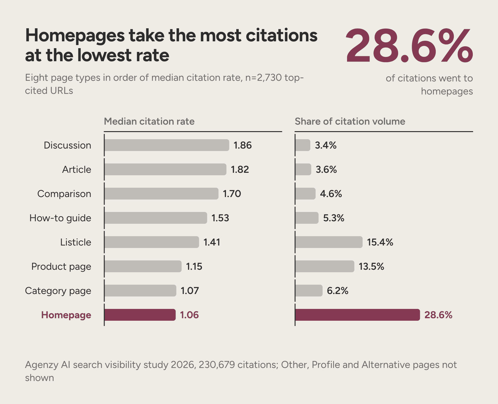 Eight page types by citation rate and volume: homepages have the lowest rate and take 28.6% of citations.