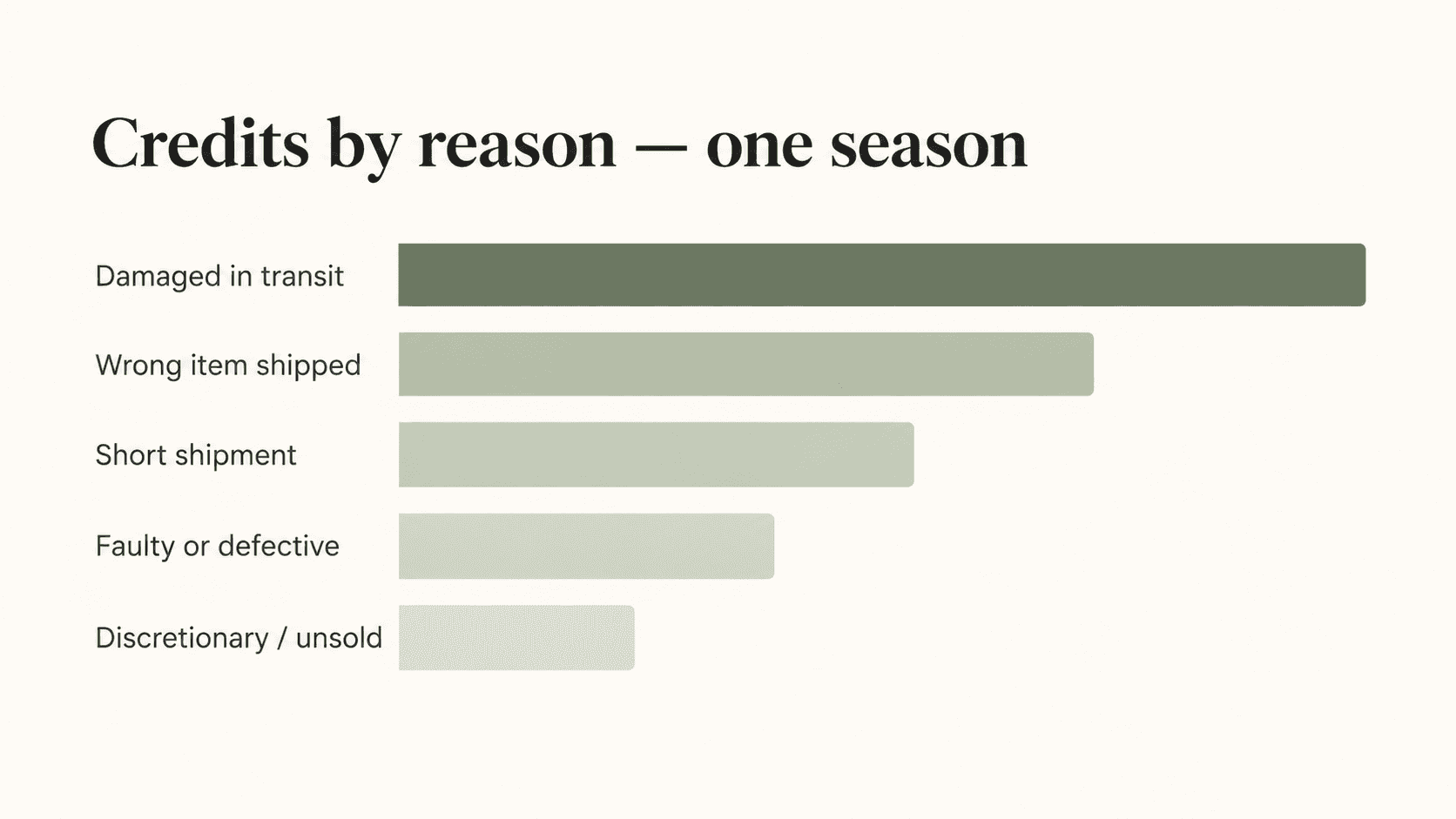 Horizontal bar chart showing wholesale credit reasons over one season, with transit damage the most common, followed by shipping errors, short shipments, defective products, and unsold stock