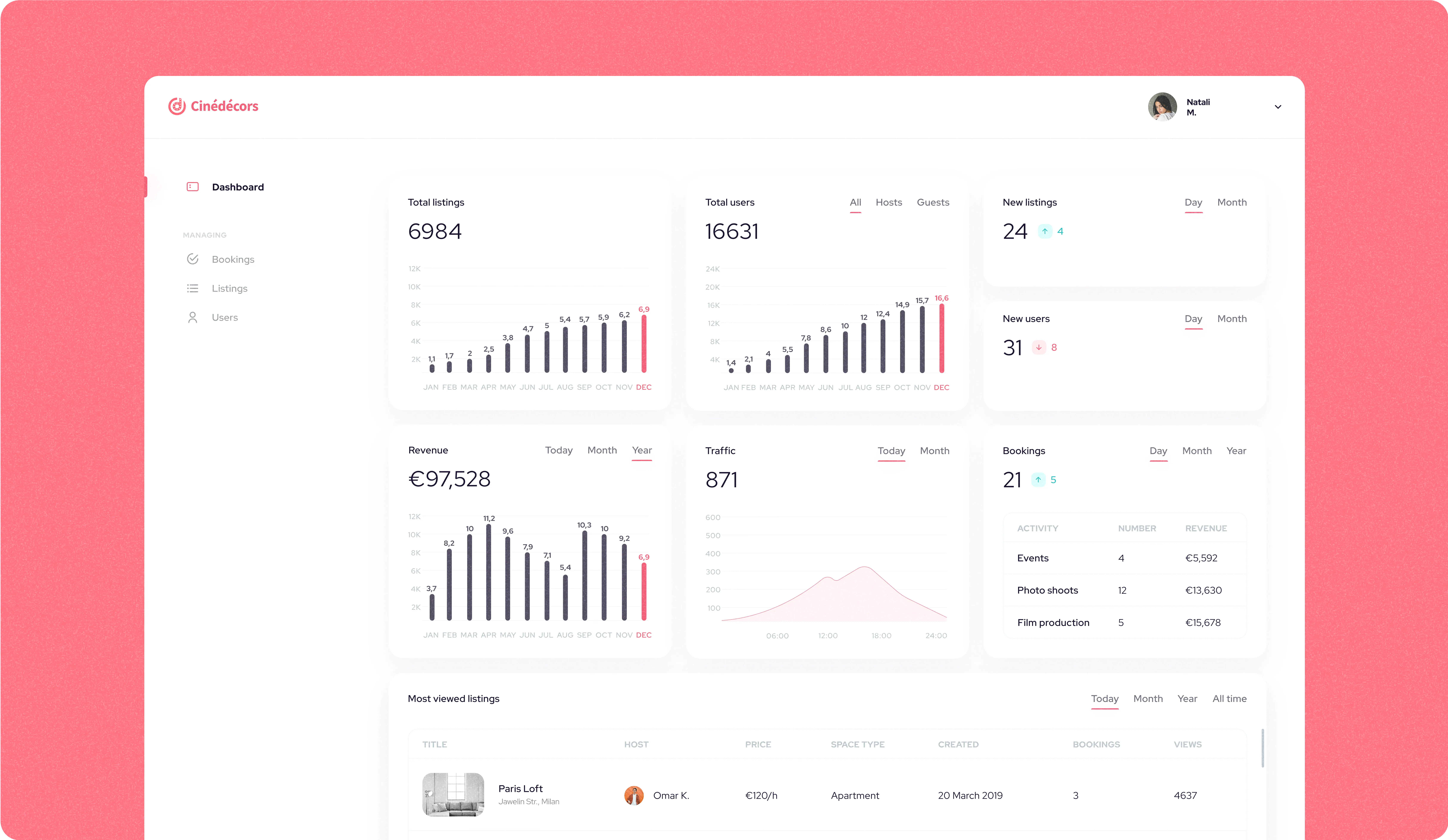 Dashboard screen from Cinédecors platform, showcasing various metrics. The dashboard includes sections for total listings (6984), total users (16631), new listings (24), new users (31), revenue (€97,528), traffic (871), and bookings (21). Graphs show the monthly trends for each metric. At the bottom, there is a section for 'Most viewed listings' highlighting the Paris Loft, hosted by Omar K., priced at €120/hr, categorized as an apartment, created on 20 March 2019, with 3 bookings and 4637 views.