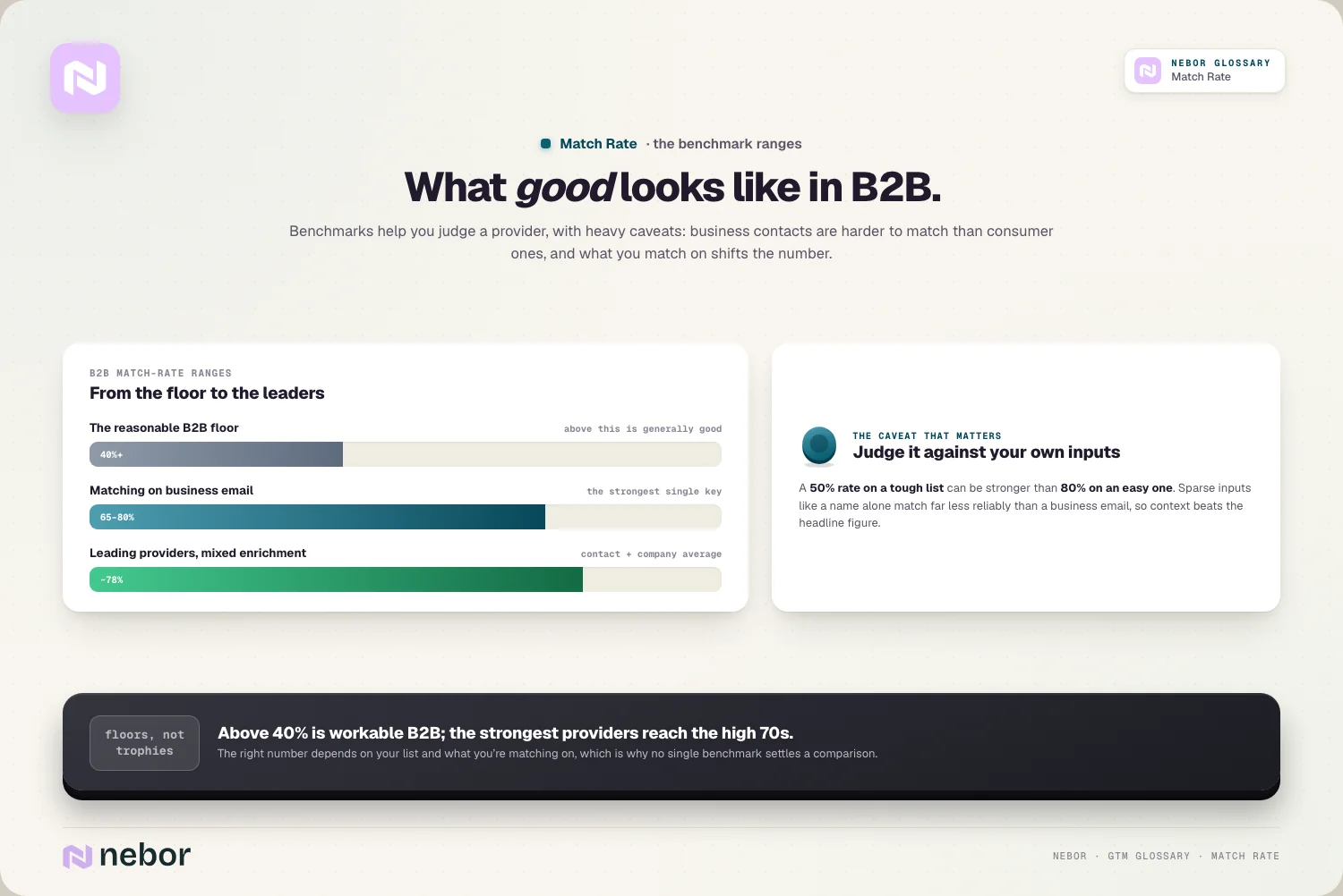 Benchmarks: 40% als B2B-ondergrens / 65 tot 80% op zakelijk e-mailadres / zo'n 78% bij de beste providers