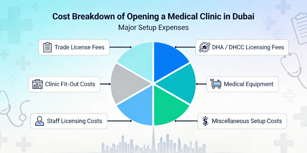 Cost breakdown infographic for Medical Clinic License Dubai including trade license fees clinic fit out medical equipment and DHA licensing costs