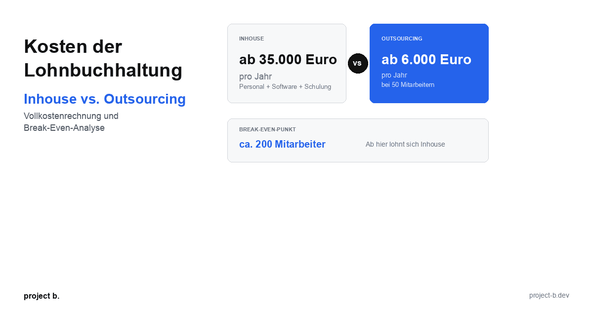 Vergleichsgrafik Lohnbuchhaltung Kosten: Inhouse ab 35.000 Euro pro Jahr versus Outsourcing ab 6.000 Euro pro Jahr, Break-Even bei 200 Mitarbeitern