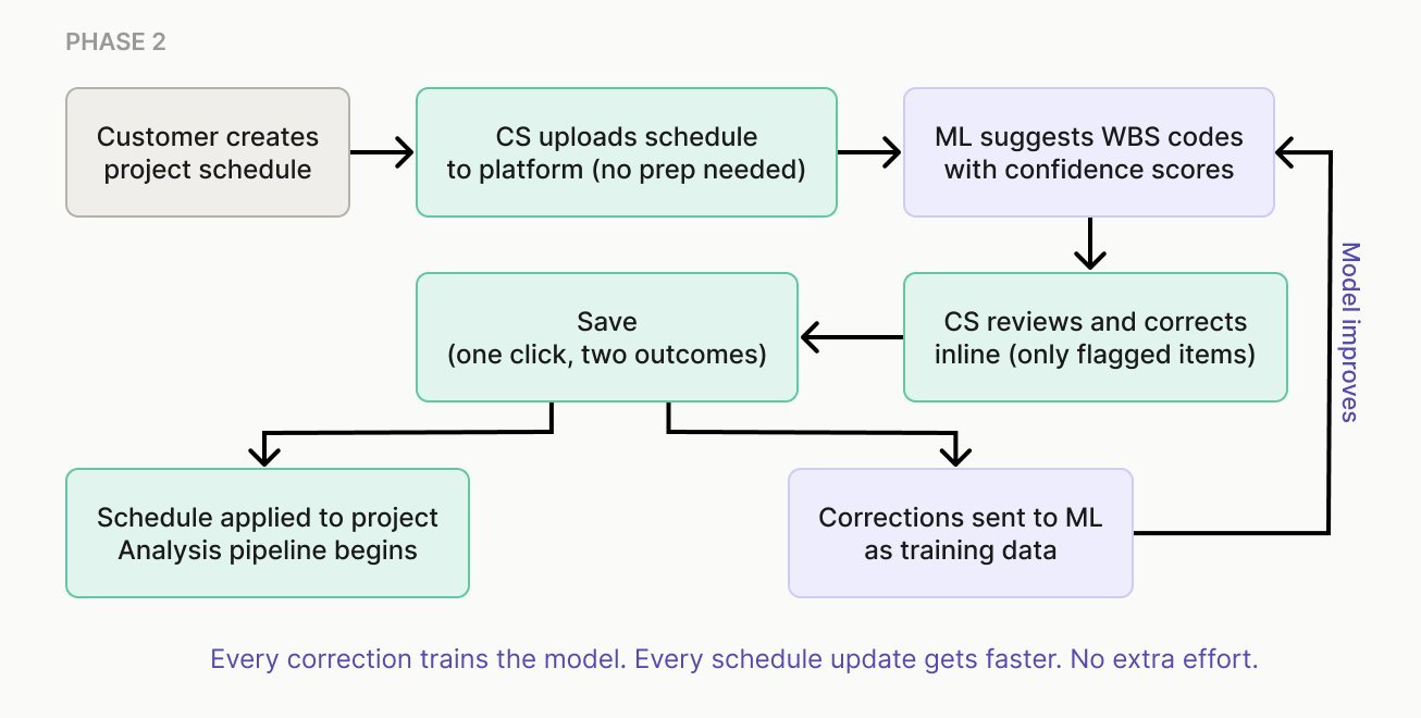 Phase 2 workflow: CS reviews ML-flagged items inline and saves. Corrections flow back as training data on every submission.