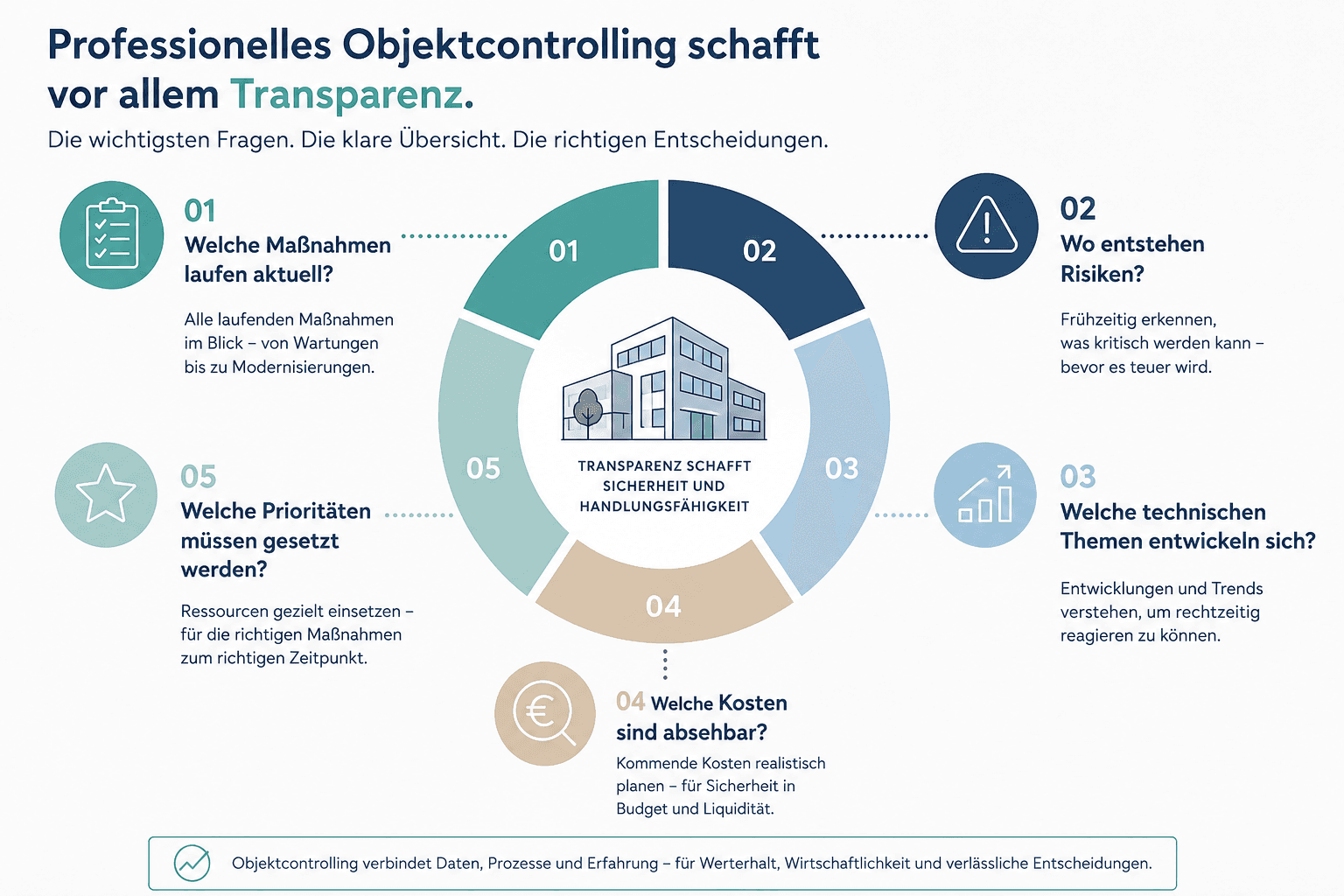 Wieso Objektcontrolling über die Rendite entscheidet. - Bild 4