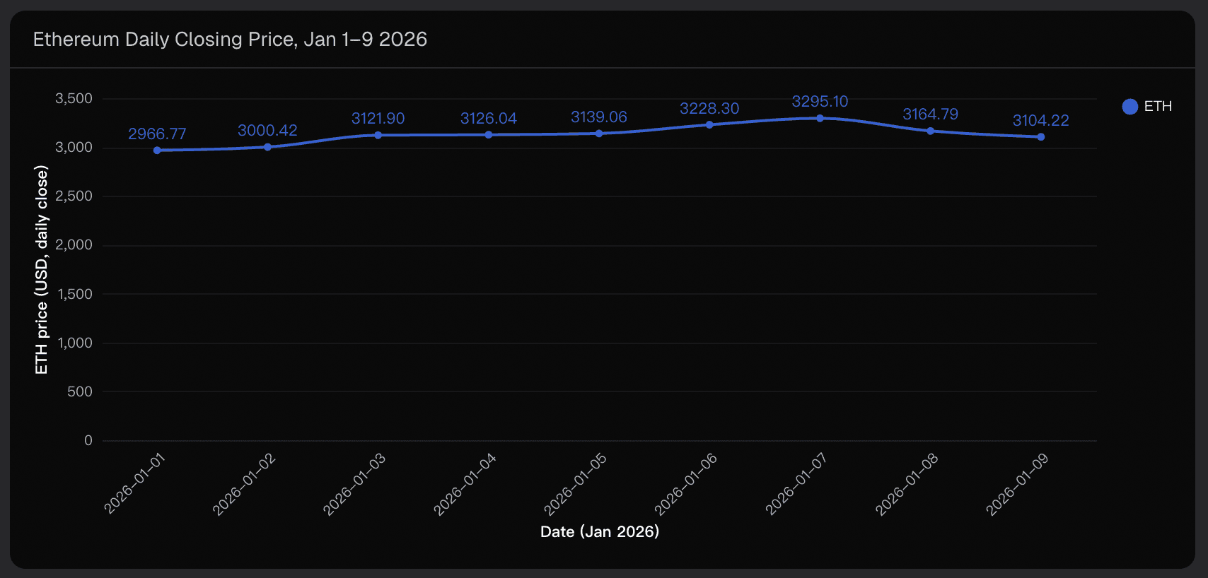 Ethereum Daily Closing Price, Jan 1–9 2026