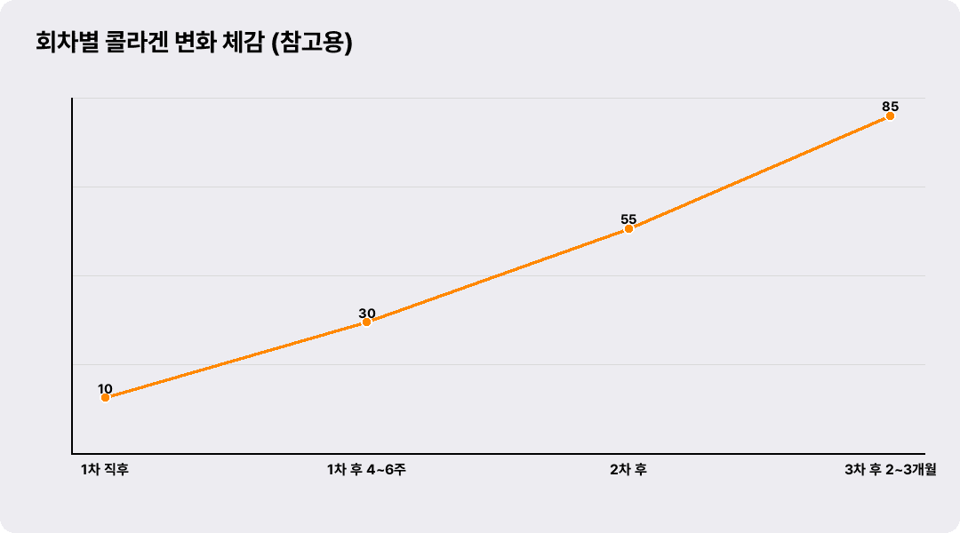 회차별 콜라겐 변화 체감 (참고용)
