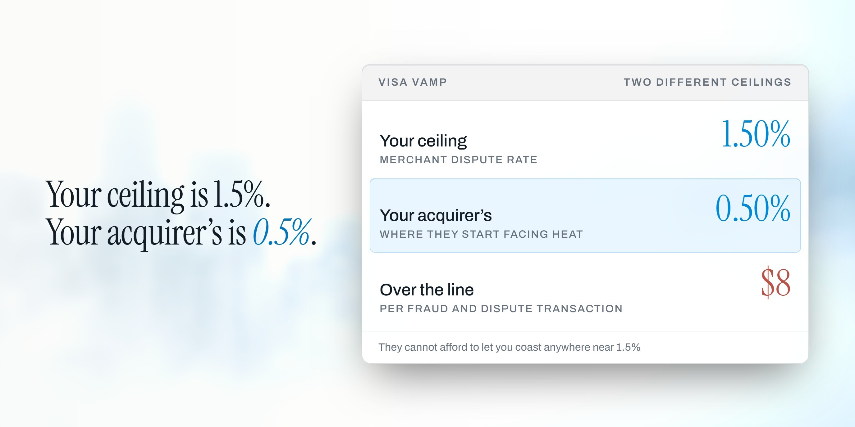 Eine weiße Karte vor einer hellen, unscharfen Skyline bei Tag mit der Überschrift „Visa VAMP, zwei unterschiedliche Obergrenzen“: Deine Obergrenze ist eine Händler-Streitfallquote von 1,50 %, dein Acquirer gerät schon ab 0,50 % unter Druck, und wer die Grenze überschreitet, zahlt 8 $ pro Betrugs- und Streitfalltransaktion.