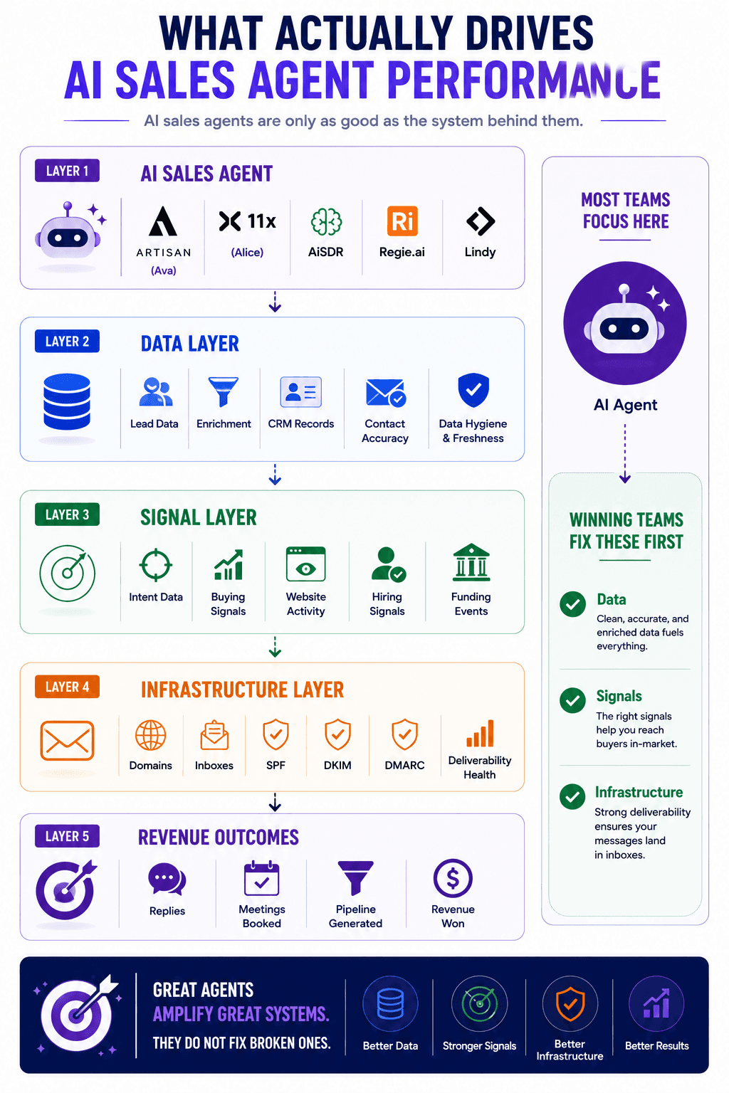 AI sales agent performance framework showing data, signals, infrastructure, and revenue layers driving results.
