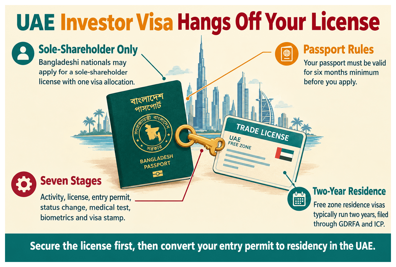 Infographic: UAE Investor Visa for Bangladeshi Nationals: Cost and Steps