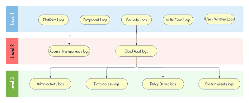  The image is a three-level diagram categorizing types of logs. Level 1 has "Platform," "Component," "Security," "Multi-Cloud," and "User-Written Logs." Level 2 shows "Access transparency" and "Cloud Audit logs" beneath Level 1, excluding "User-Written Logs." Level 3 details "Cloud Audit logs" into "Admin activity," "Data access," "Policy Denied," and "System events logs." The diagram is titled "Types of logs.