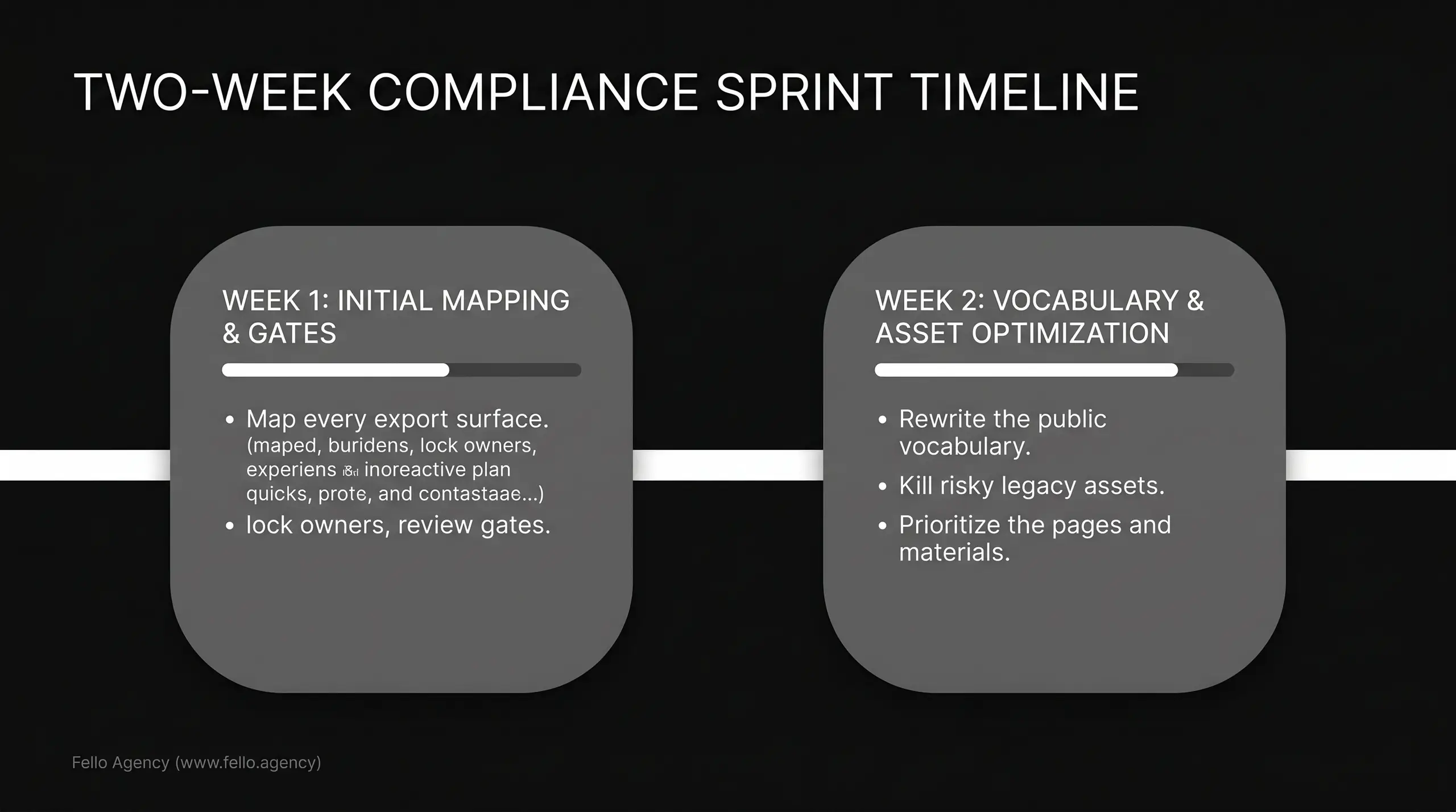 A dark slide titled "TWO-WEEK COMPLIANCE SPRINT TIMELINE" with two gray rounded panels. Left panel: "WEEK 1: INITIAL MAPPING & GATES" and bullet points including "Map every export surface" and "lock owners, review gates." Right panel: "WEEK 2: VOCABU