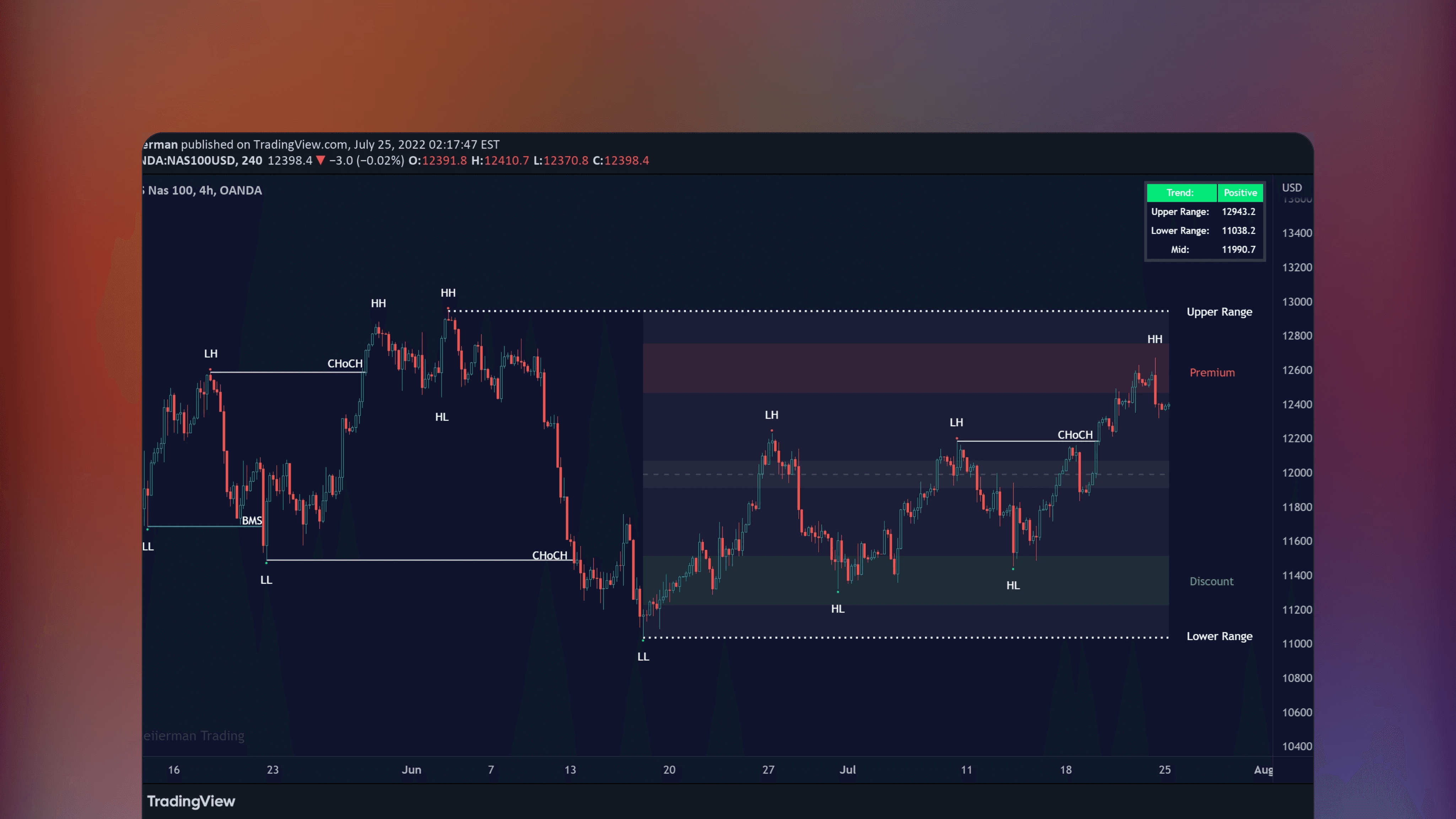 TradingView price chart displaying the Smart Money Concept indicator with automated labels for Break of Structure and Change of Character events. The visualization includes swing structure markings such as Higher High and Lower Low alongside mapped premium and discount zones.