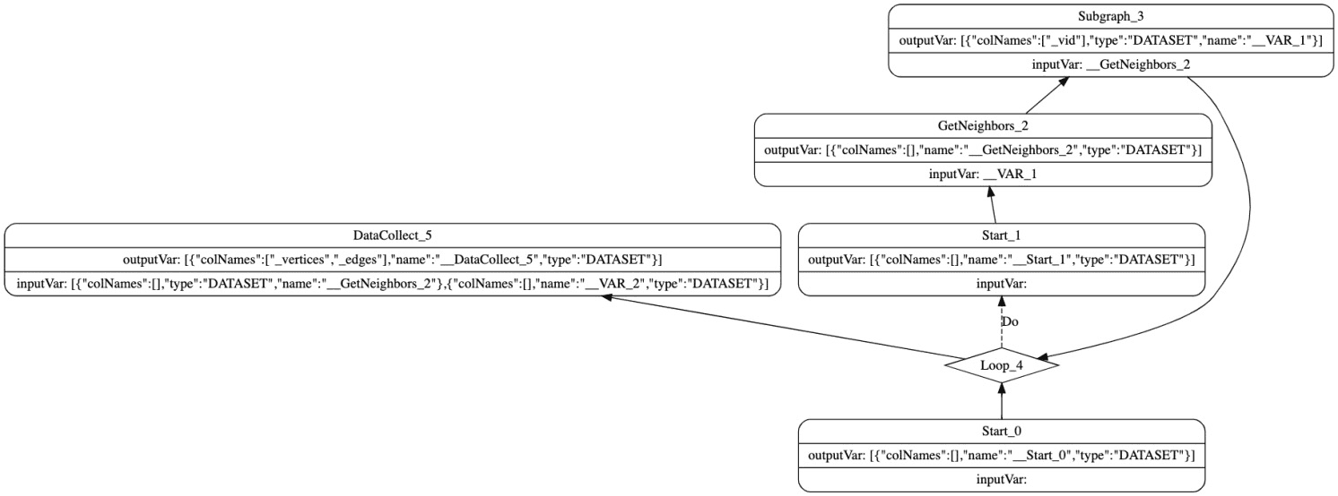 Result in DOT format