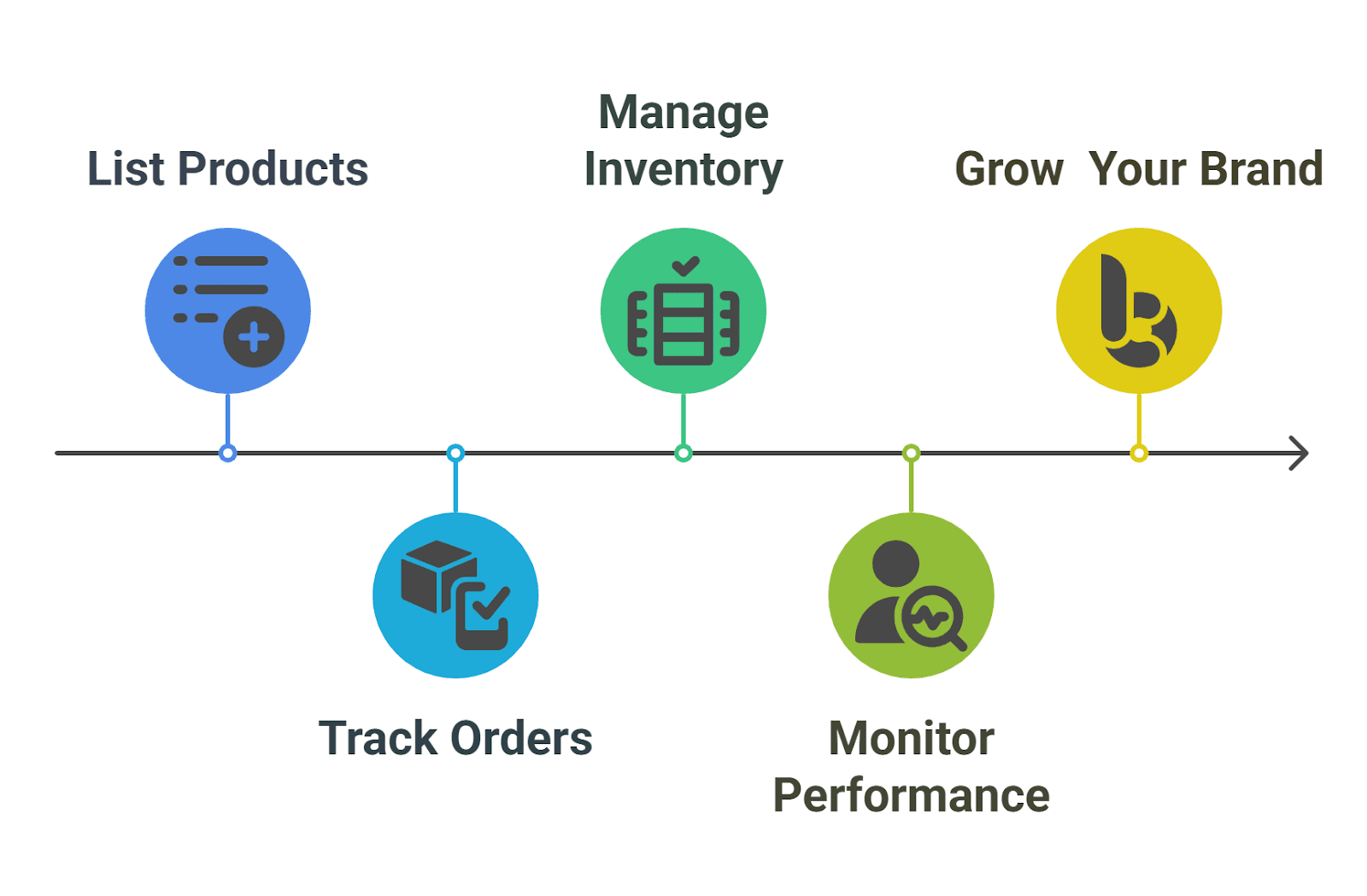 What can you do in Amazon Seller Central?
