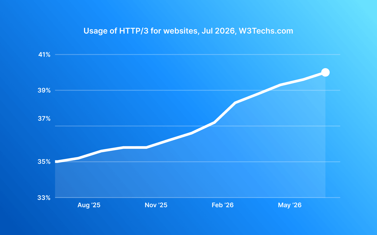 According to W3Techs data as of July 2026, HTTP/3 is supported by nearly 40% of all websites and platforms worldwide
