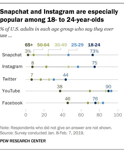 snapchat and instagram