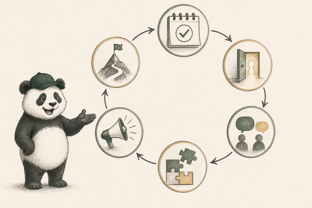 Recurring B2B creator partnership cycle