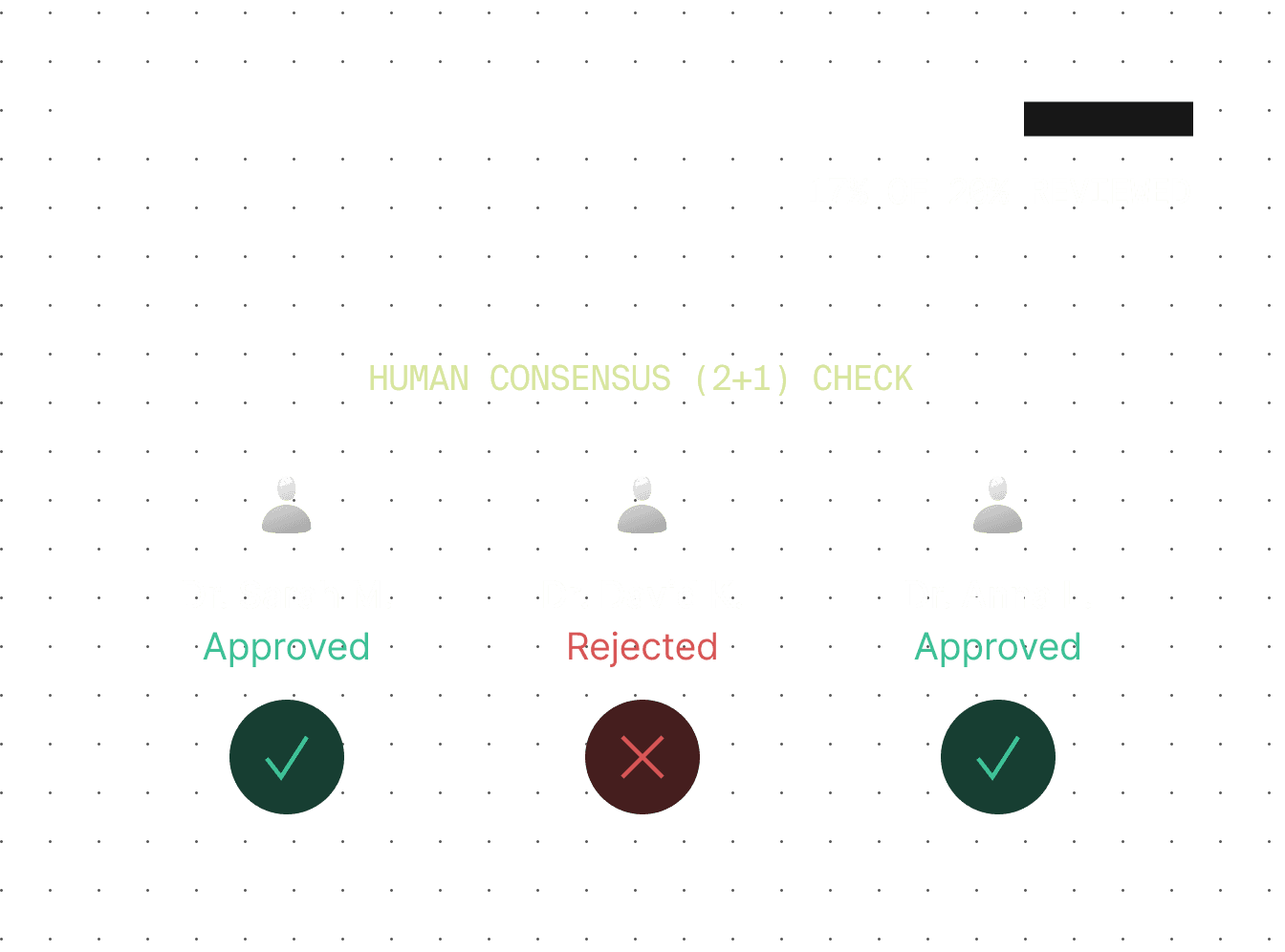 20% of new AI Judges scores are reviewed by humans