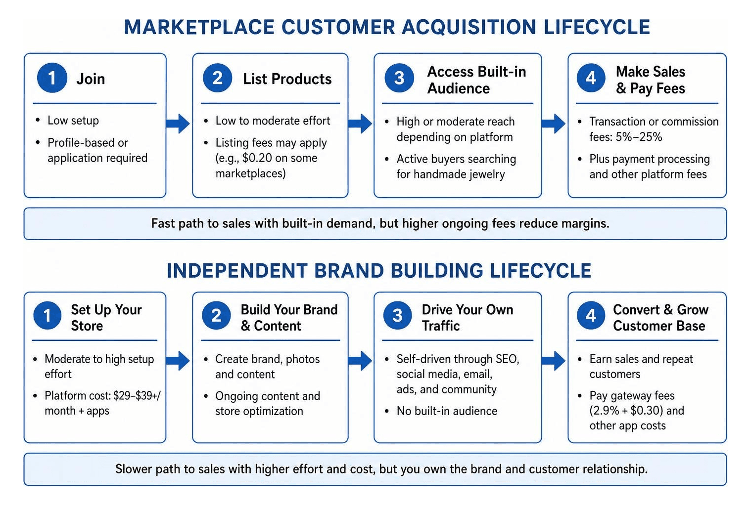 Marketplace customer acquisition vs independent brand building lifecycle