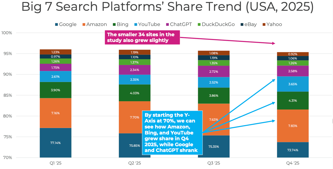 Big 7 search platforms trend