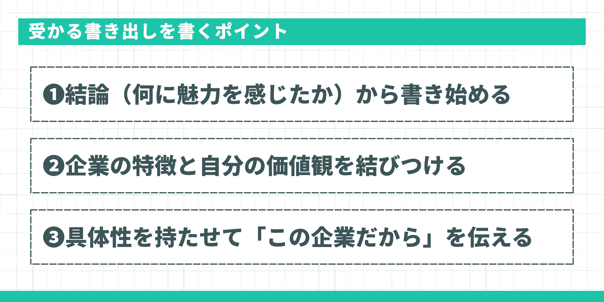 受かる書き出しを書くポイント：①結論（何に魅力を感じたか）から書き始める ②企業の特徴と自分の価値観を結びつける ③具体性を持たせて「この企業だから」を伝える