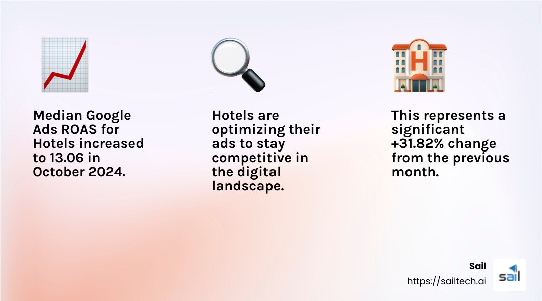 Median ROAS for Hotels in October 2024 - average google ads roas for hotels infographic 3_facts_emoji_light-gradient