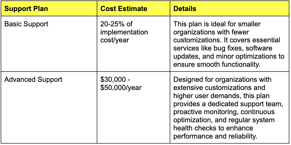 Support Plans Overview