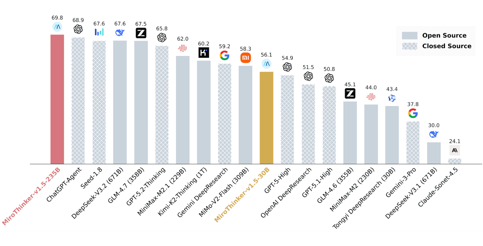 Leaderboard Comparison