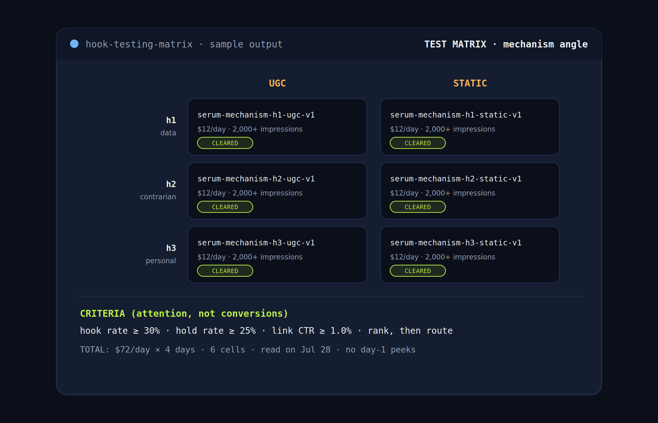 Mock of the hook testing matrix output: 3 hooks by 2 formats with named assets, per-cell budgets, and attention-metric criteria