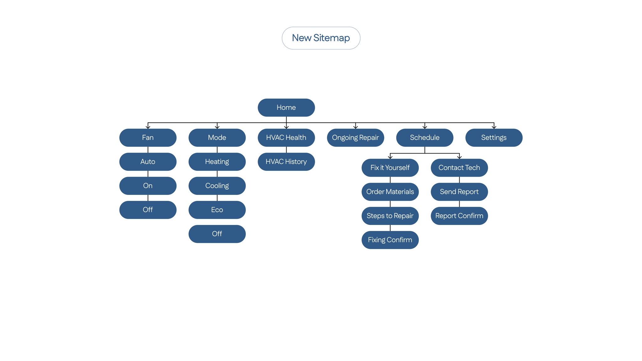 new sitemap