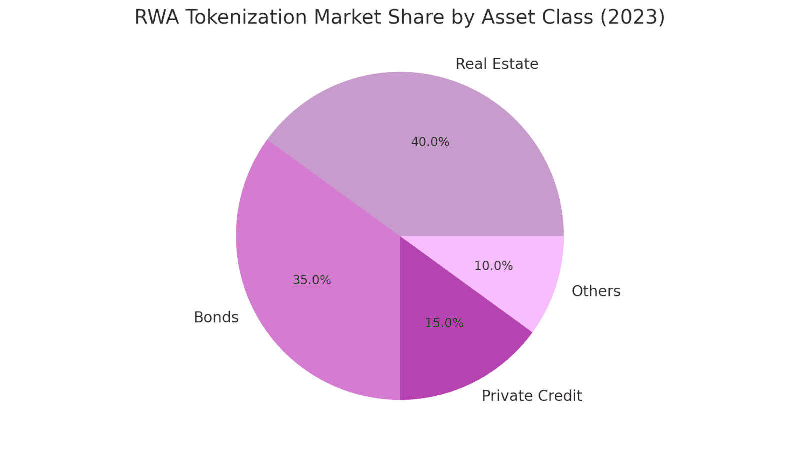 RWA Tokenization Market Share by Asset Class