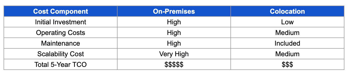 Comparison Table: cost-benefit analysis between colocation and on-premises data center