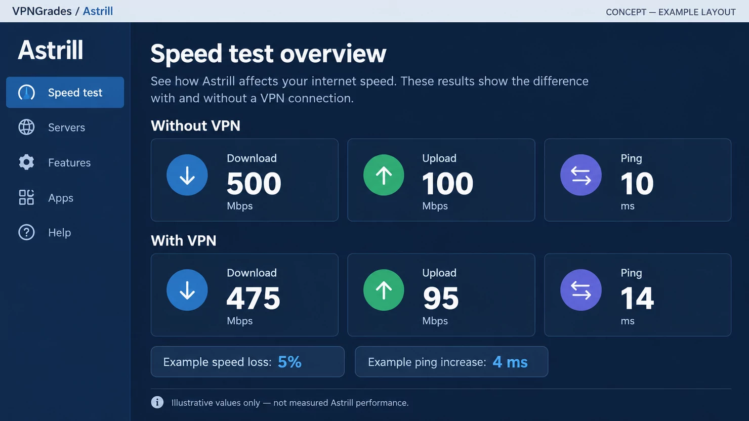 Astrill: a sample speed-test report (illustration).