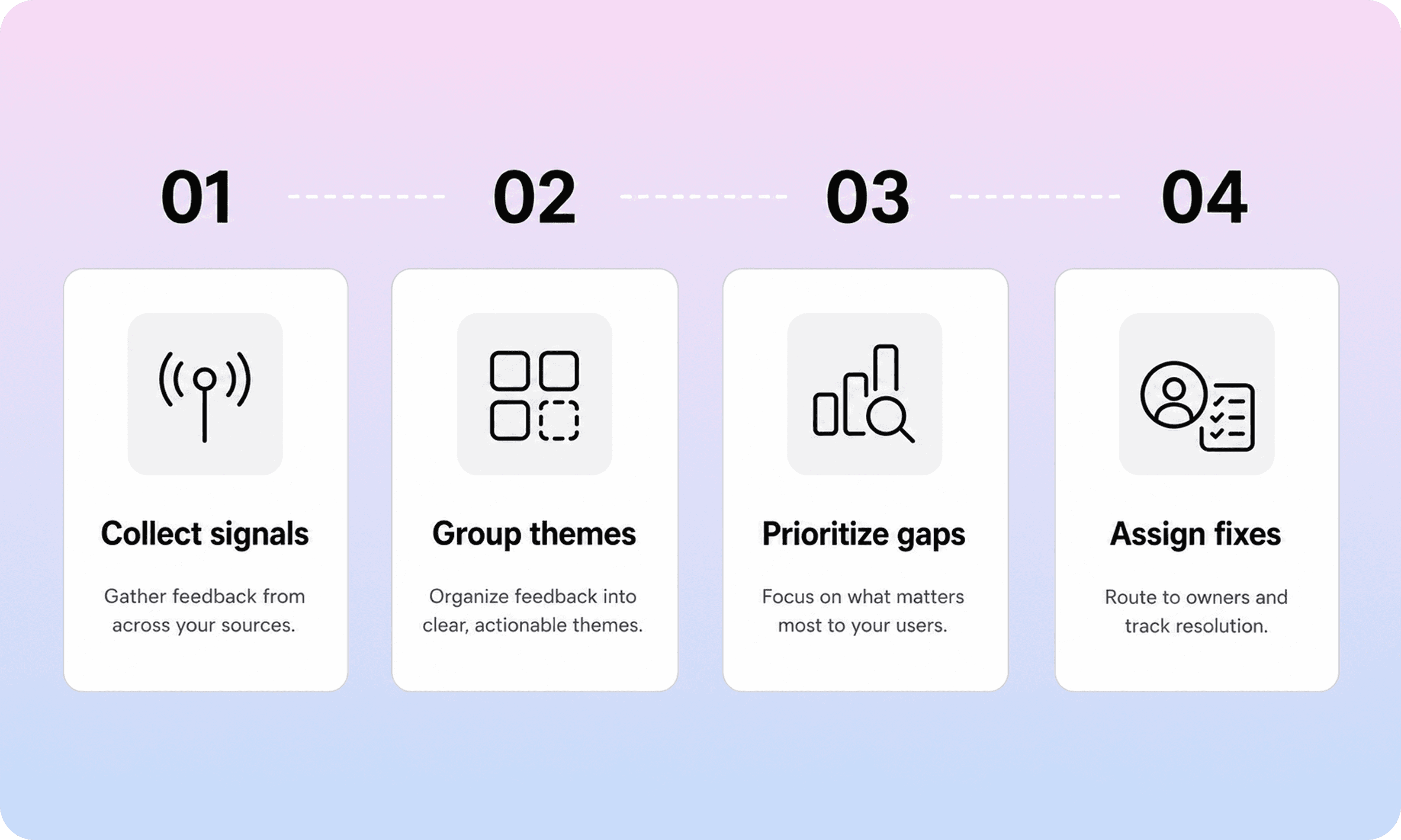 A four-step process for turning support signals into documentation fixes.