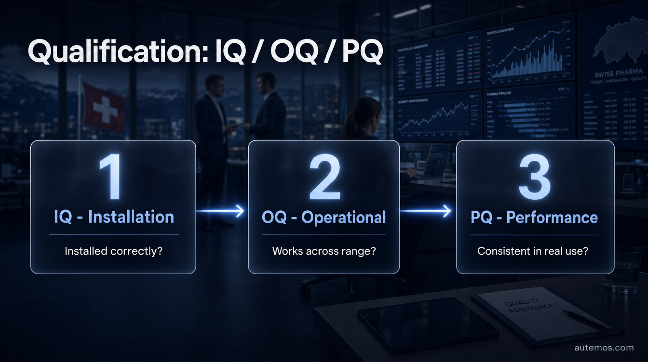 Infographic: The IQ, OQ and PQ qualification model in three sequential steps from installation through operation to performance.