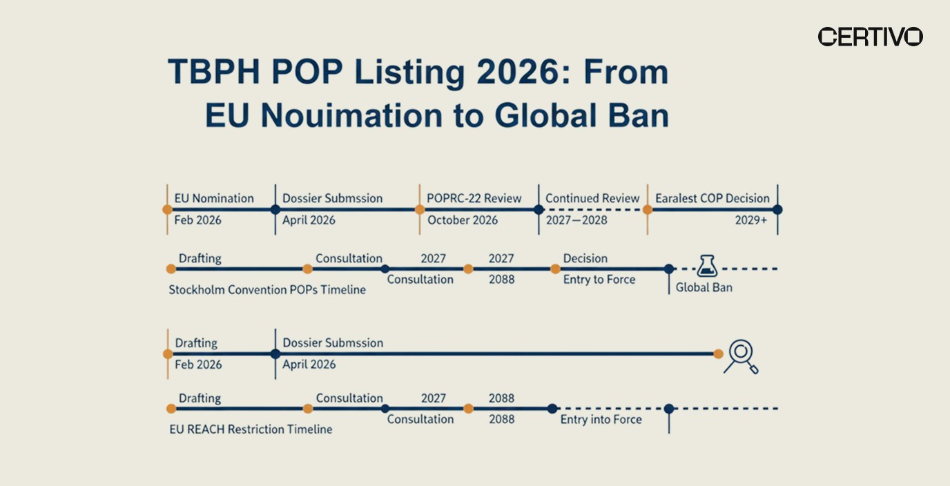 TBPH POP listing 2026 timeline from EU nomination to global ban with parallel REACH restriction track