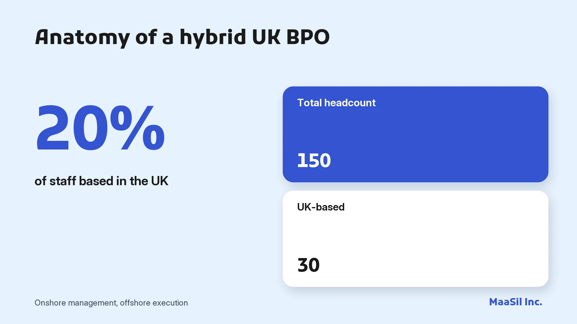 Infographic: a typical hybrid UK BPO has 150 staff, 30 of them in the UK, or 20% of the headcount