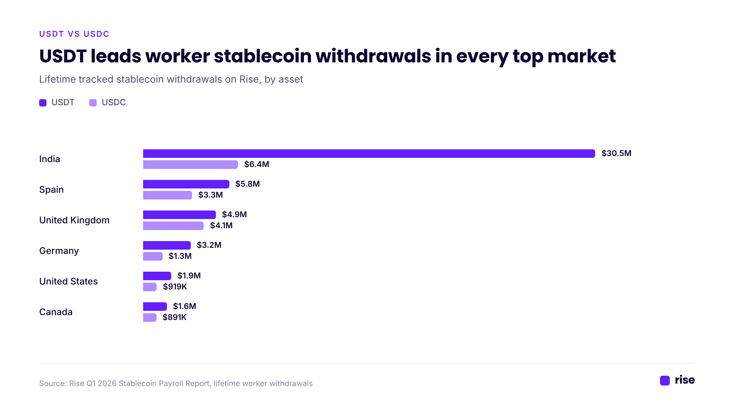 Stablecoin vs Fiat Withdrawals by Country