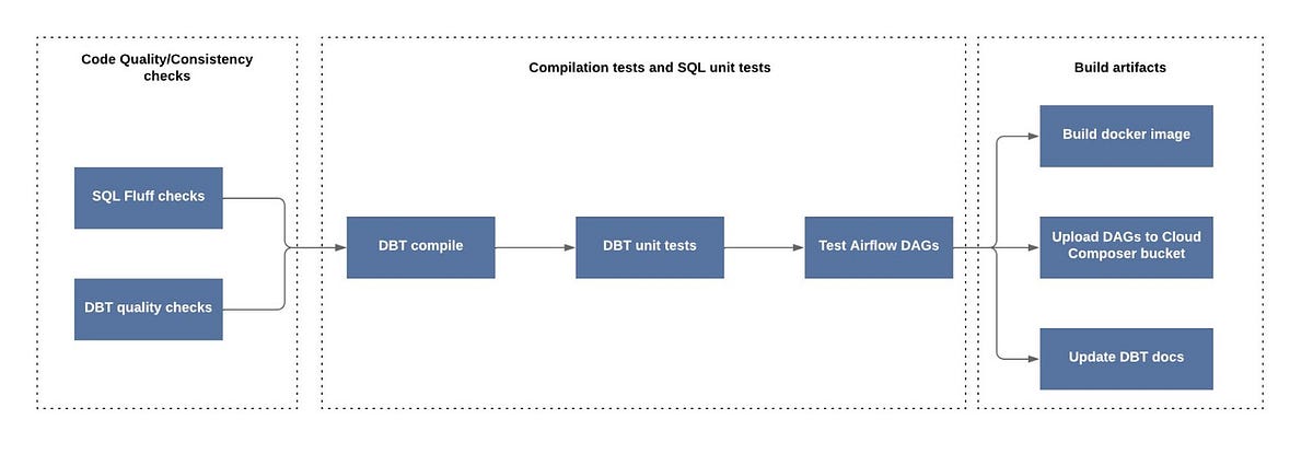 Diagram showing a CI pipeline process with stages for code checks, DBT compilation and testing, and final artifact creation including Docker images and DBT docs